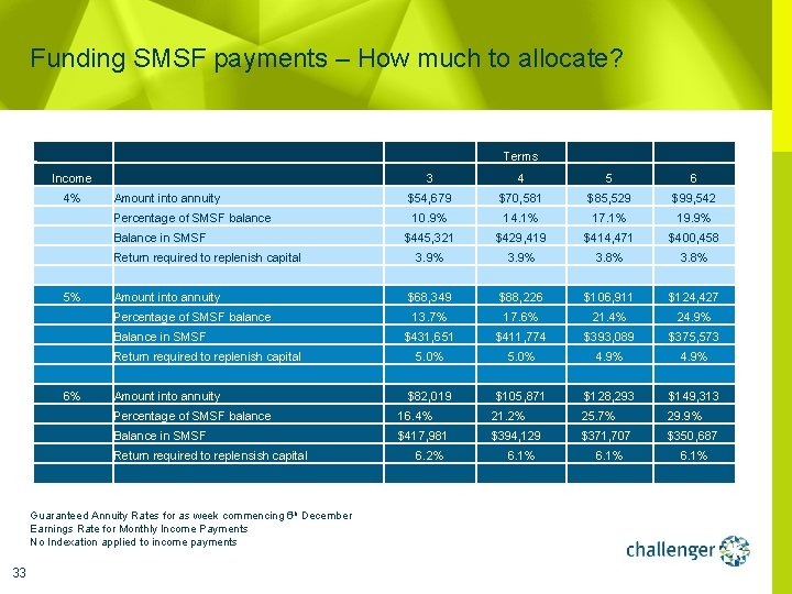 Funding SMSF payments – How much to allocate? Income 4% Terms 3 4 5