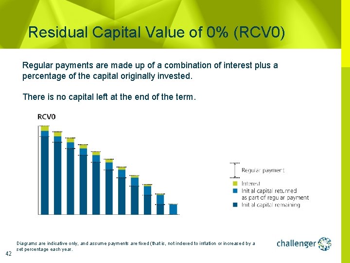 Residual Capital Value of 0% (RCV 0) Regular payments are made up of a