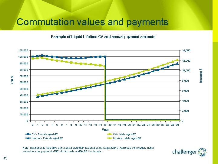 Commutation values and payments Example of Liquid Lifetime CV and annual payment amounts 110,