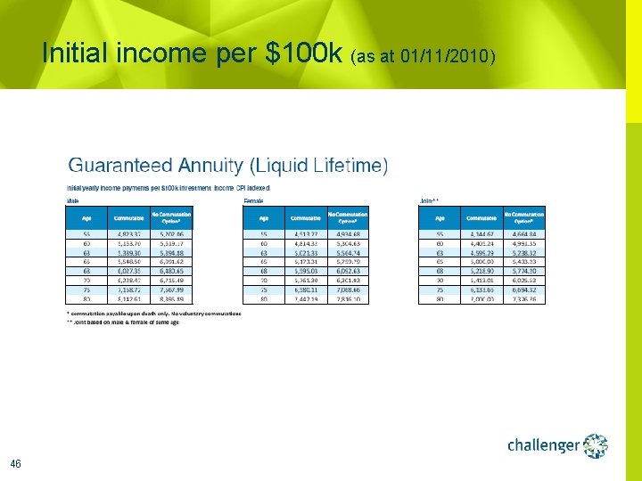 Initial income per $100 k (as at 01/11/2010) 46 