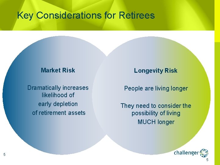 Key Considerations for Retirees Market Risk Longevity Risk Dramatically increases likelihood of early depletion