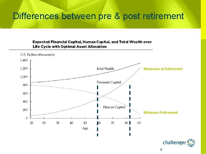 Differences between pre & post retirement Maximum at Retirement Minimum Retirement 8 
