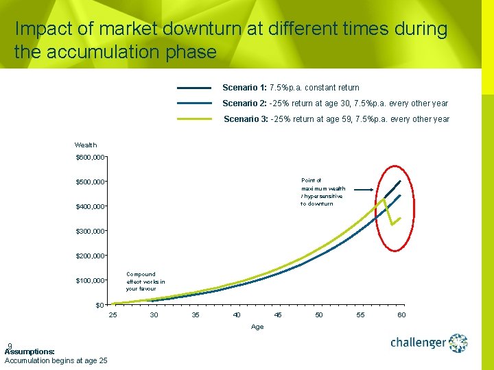 Impact of market downturn at different times during the accumulation phase Scenario 1: 7.