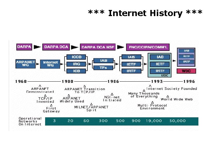 *** Internet History *** 