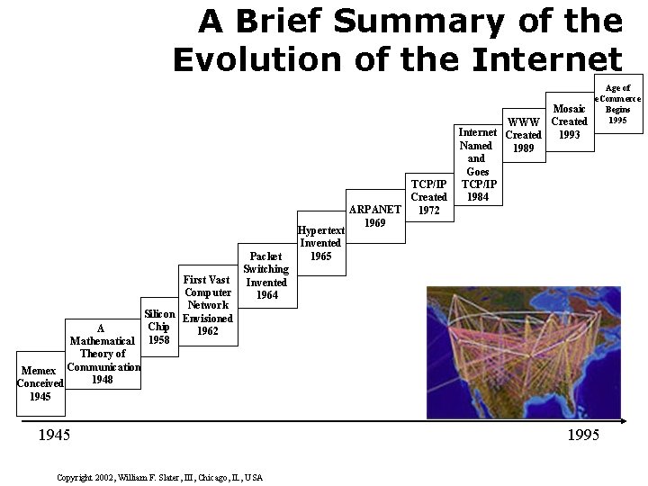 A Brief Summary of the Evolution of the Internet First Vast Computer Network Silicon