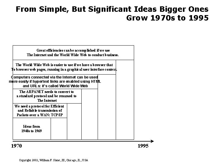 From Simple, But Significant Ideas Bigger Ones Grow 1970 s to 1995 Great efficiencies