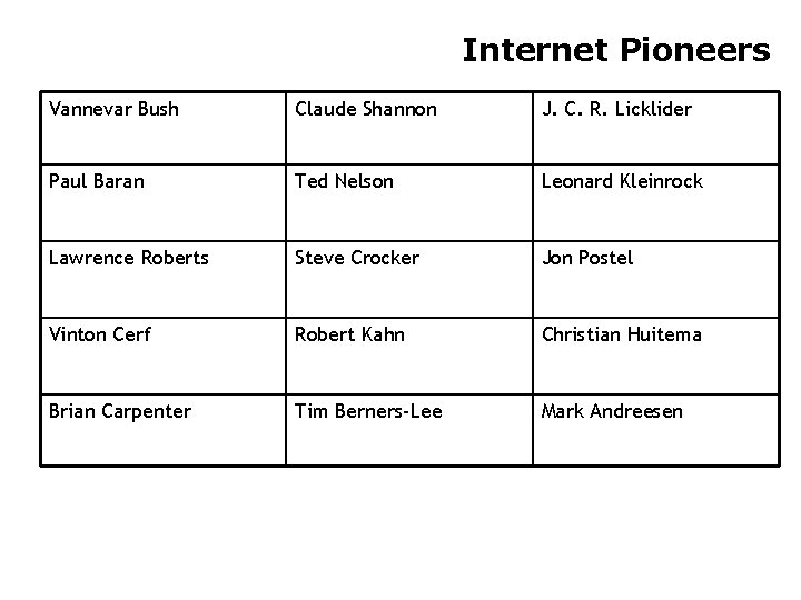 Internet Pioneers Vannevar Bush Claude Shannon J. C. R. Licklider Paul Baran Ted Nelson