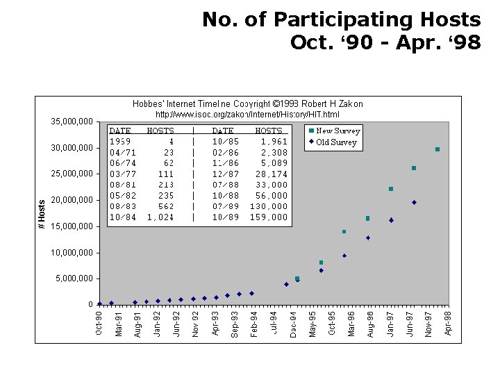 No. of Participating Hosts Oct. ‘ 90 - Apr. ‘ 98 