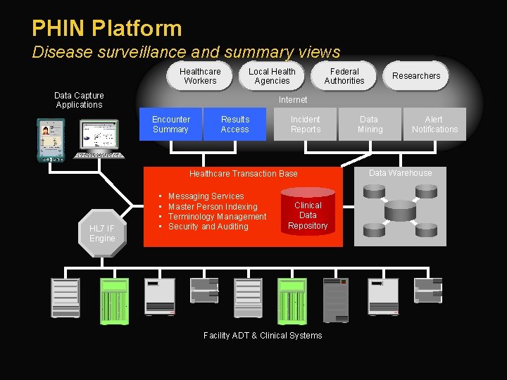 PHIN Platform Disease surveillance and summary views Healthcare Workers Local Health Agencies Data Capture