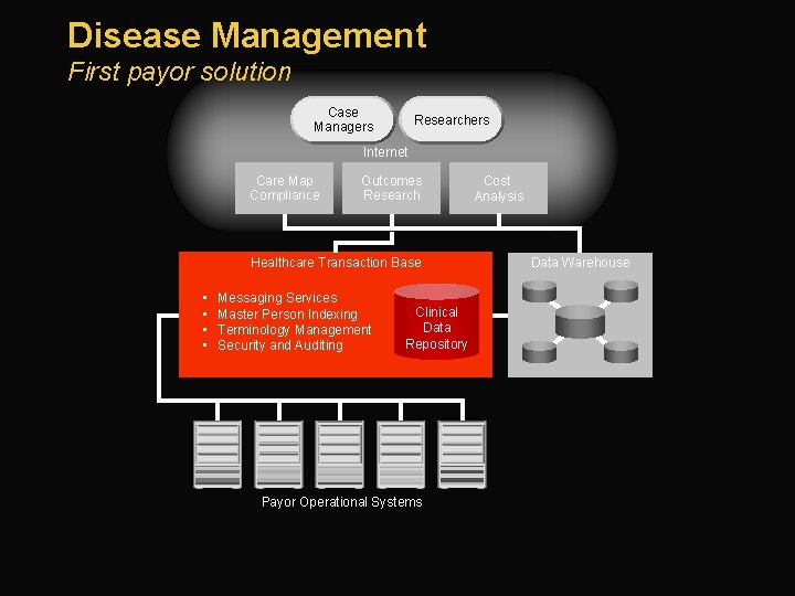 Disease Management First payor solution Case Managers Researchers Internet Care Map Compliance Outcomes Research