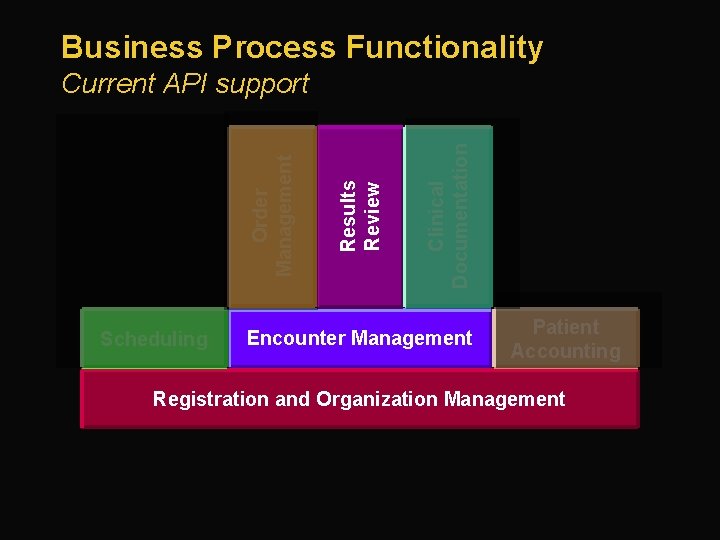 Business Process Functionality Scheduling Clinical Documentation Results Review Order Management Current API support Encounter