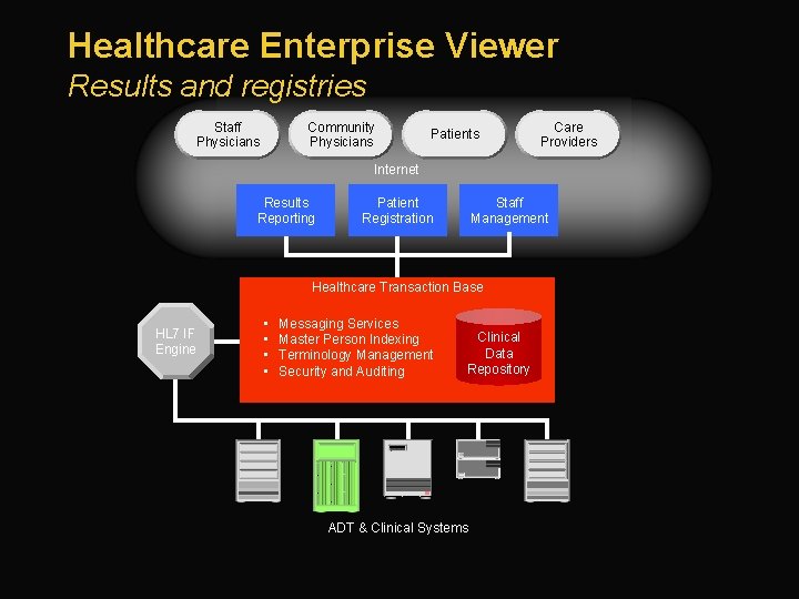 Healthcare Enterprise Viewer Results and registries Staff Physicians Community Physicians Patients Care Providers Internet