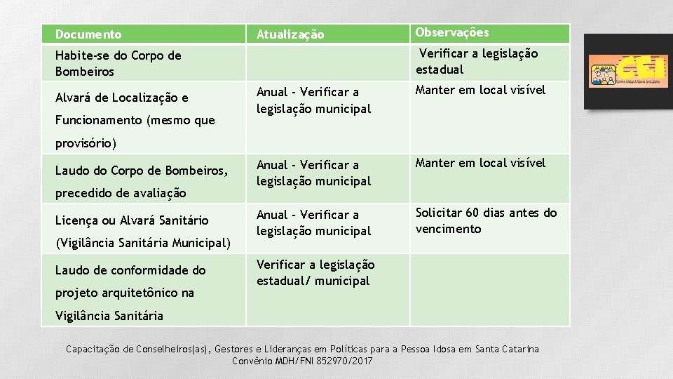 Documento Atualização Verificar a legislação estadual Habite-se do Corpo de Bombeiros Alvará de Localização