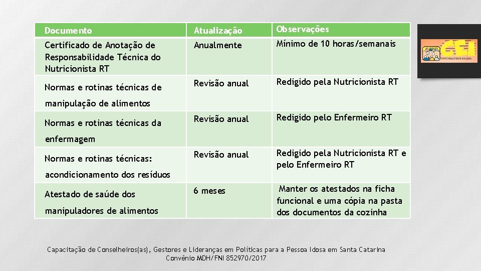 Documento Atualização Observações Certificado de Anotação de Responsabilidade Técnica do Nutricionista RT Anualmente Mínimo Documento Atualização Observações Certificado de Anotação de Responsabilidade Técnica do Nutricionista RT Anualmente Mínimo