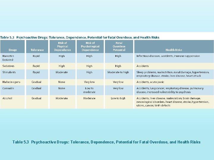 Table 5. 3 Psychoactive Drugs: Tolerance, Dependence, Potential for Fatal Overdose, and Health Risks