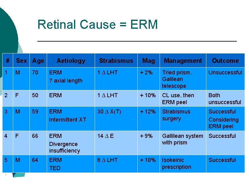 Retinal Cause = ERM # Sex Age Aetiology Strabismus Mag Management Outcome 1 M Retinal Cause = ERM # Sex Age Aetiology Strabismus Mag Management Outcome 1 M
