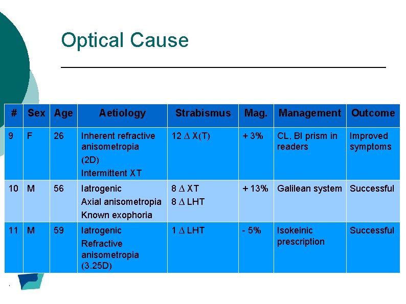 Optical Cause # 9 Sex Age Aetiology Strabismus Mag. Management Outcome CL, BI prism Optical Cause # 9 Sex Age Aetiology Strabismus Mag. Management Outcome CL, BI prism