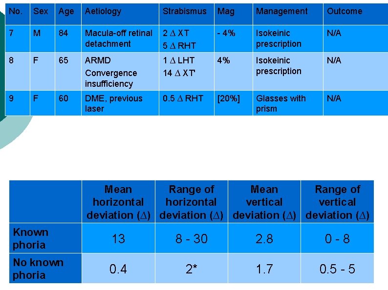 No. Sex Age Aetiology Strabismus Mag Management Outcome 7 M 84 Macula-off retinal detachment No. Sex Age Aetiology Strabismus Mag Management Outcome 7 M 84 Macula-off retinal detachment