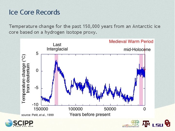 Ice Core Records Temperature change for the past 150, 000 years from an Antarctic