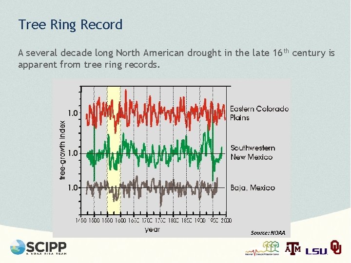 Tree Ring Record A several decade long North American drought in the late 16