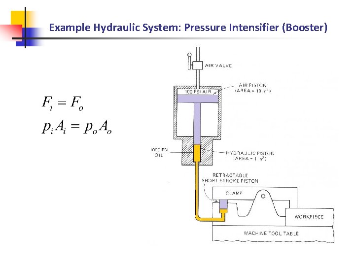 Example Hydraulic System: Pressure Intensifier (Booster) 