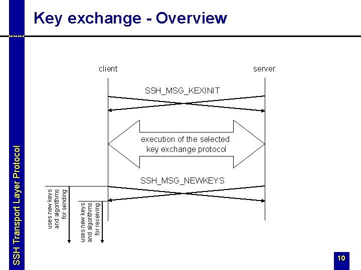 Key exchange - Overview client server execution of the selected key exchange protocol uses