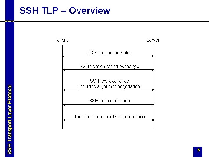 SSH TLP – Overview client server TCP connection setup SSH Transport Layer Protocol SSH