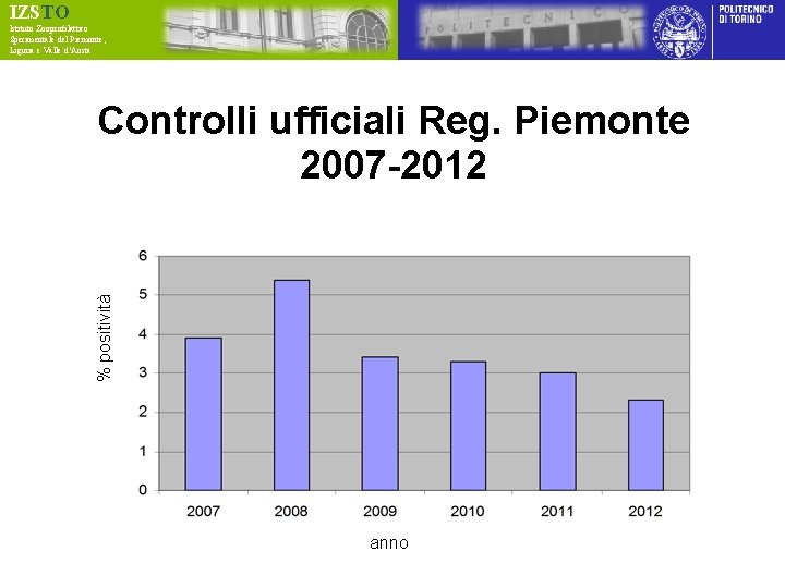 IZSTO Istituto Zooprofilattico Sperimentale del Piemonte, Liguria e Valle d’Aosta % positività Controlli ufficiali