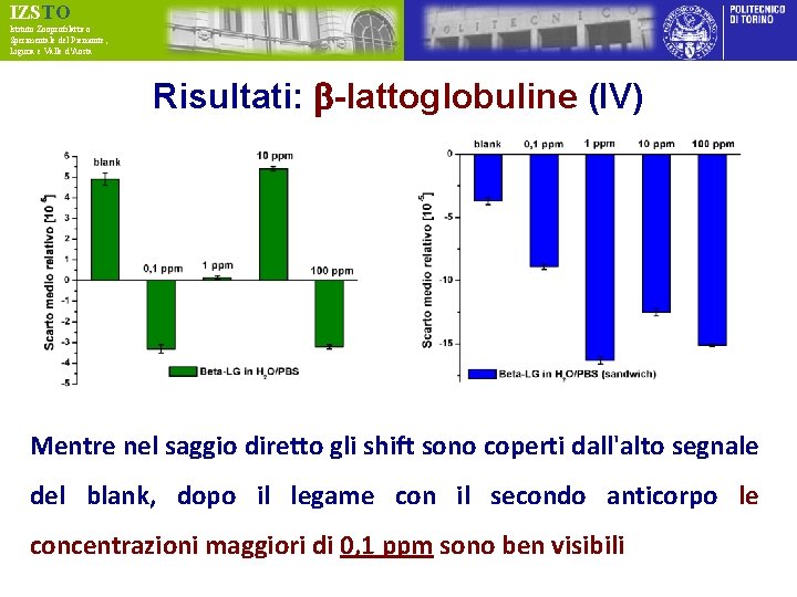 IZSTO Istituto Zooprofilattico Sperimentale del Piemonte, Liguria e Valle d’Aosta Risultati: b-lattoglobuline (IV) Mentre