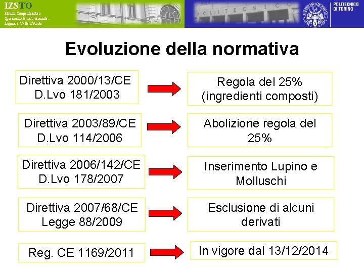 IZSTO Istituto Zooprofilattico Sperimentale del Piemonte, Liguria e Valle d’Aosta Evoluzione della normativa Direttiva