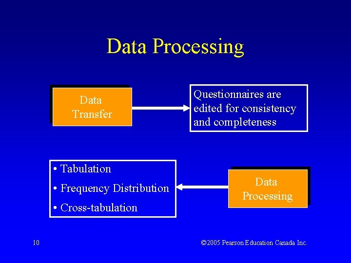 Data Processing Data Transfer Questionnaires are edited for consistency and completeness • Tabulation •