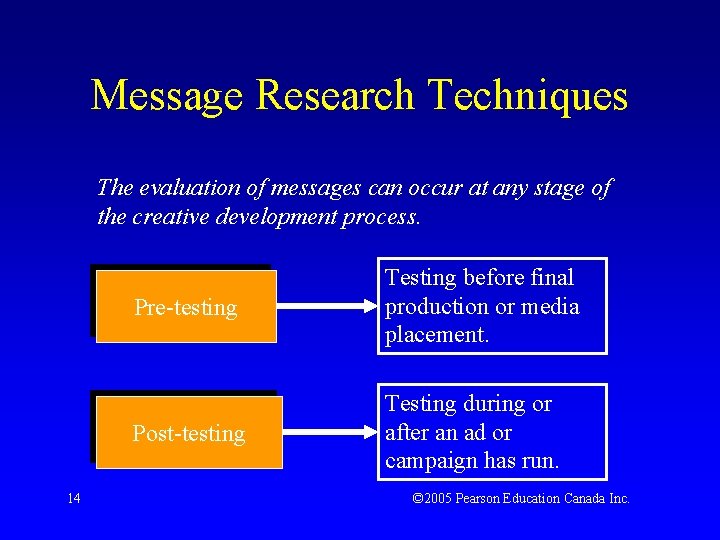 Message Research Techniques The evaluation of messages can occur at any stage of the