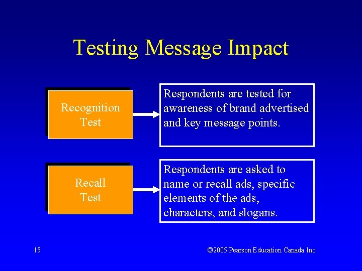 Testing Message Impact Recognition Test Recall Test 15 Respondents are tested for awareness of