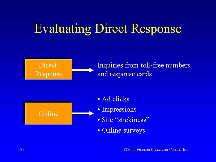 Evaluating Direct Response Online 21 Inquiries from toll-free numbers and response cards • Ad