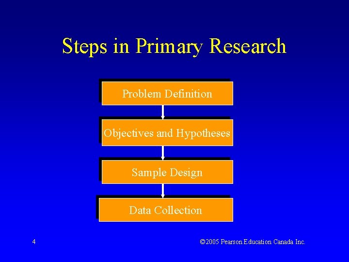 Steps in Primary Research Problem Definition Objectives and Hypotheses Sample Design Data Collection 4