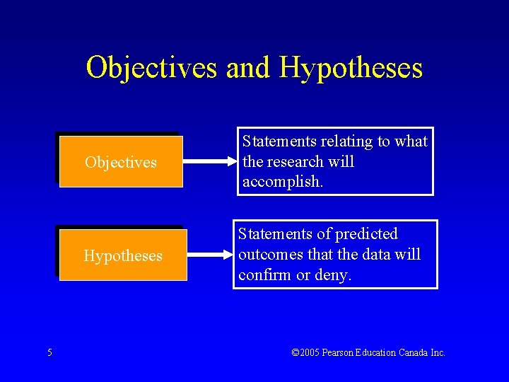 Objectives and Hypotheses 5 Objectives Statements relating to what the research will accomplish. Hypotheses