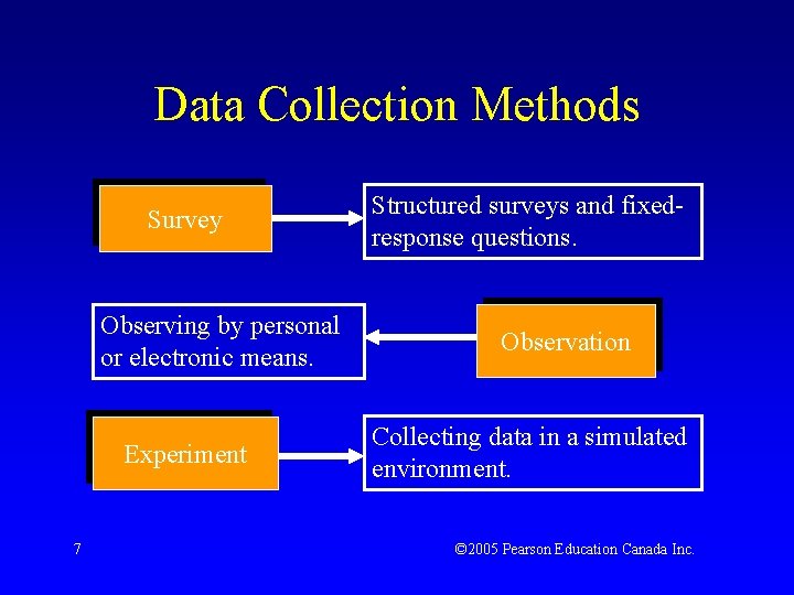 Data Collection Methods Survey Observing by personal or electronic means. Experiment 7 Structured surveys