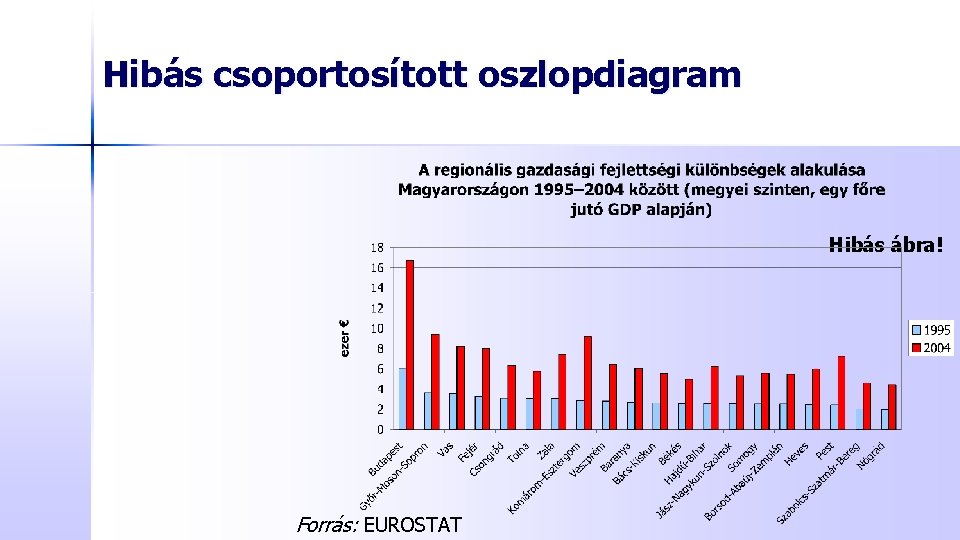 Hibás csoportosított oszlopdiagram Hibás ábra! Forrás: EUROSTAT 