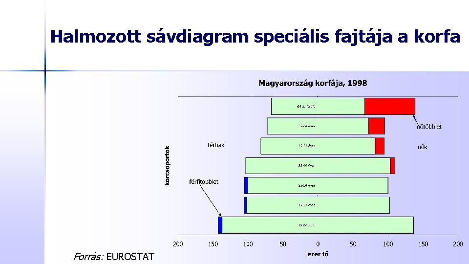 Halmozott sávdiagram speciális fajtája a korfa Forrás: EUROSTAT 