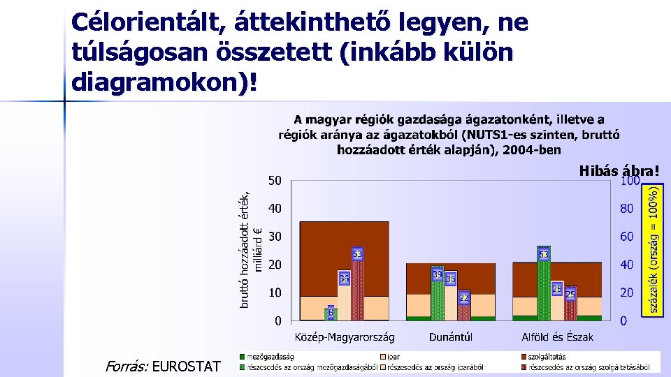 Célorientált, áttekinthető legyen, ne túlságosan összetett (inkább külön diagramokon)! Hibás ábra! Forrás: EUROSTAT 