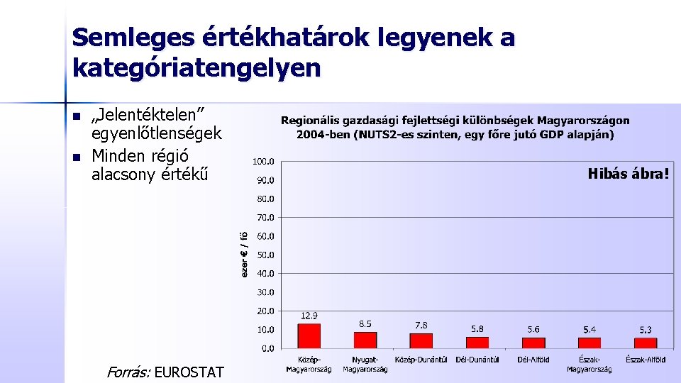 Semleges értékhatárok legyenek a kategóriatengelyen n n „Jelentéktelen” egyenlőtlenségek Minden régió alacsony értékű Forrás: