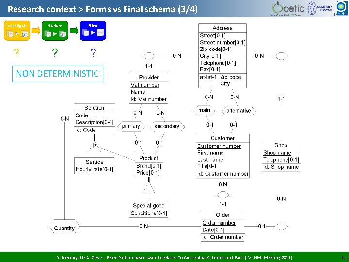 Research context > Forms vs Final schema (3/4) Investigate Nurture Bind ? ? ?