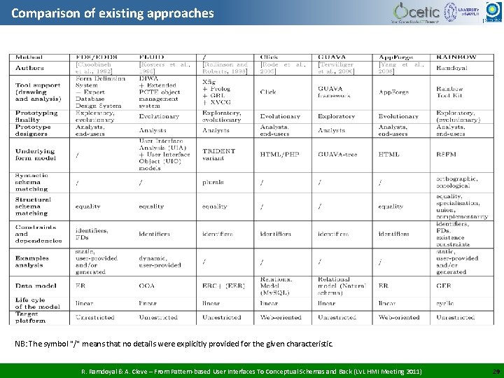 Comparison of existing approaches NB: The symbol "/" means that no details were explicitly