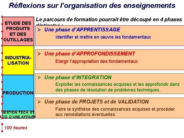 Réflexions sur l’organisation des enseignements Le parcours de formation pourrait être découpé en 4