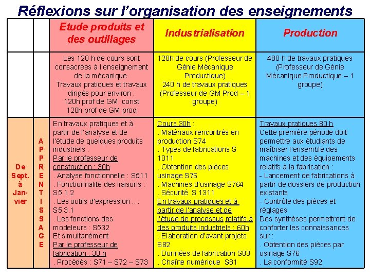 Réflexions sur l’organisation des enseignements Etude produits et des outillages De Sept. à Janvier