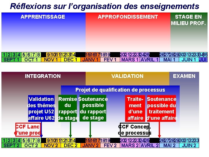 Réflexions sur l’organisation des enseignements APPRENTISSAGE APPROFONDISSEMENT 1 2 3 4 5 6 7