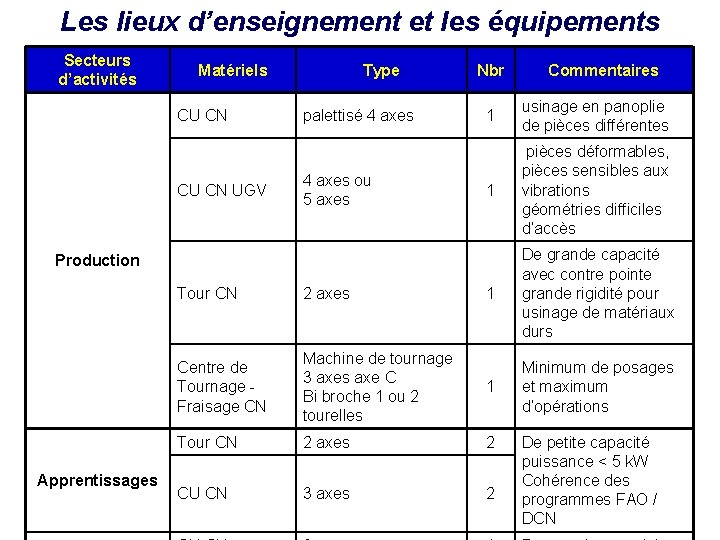 Les lieux d’enseignement et les équipements Secteurs d’activités Matériels CU CN UGV Type palettisé