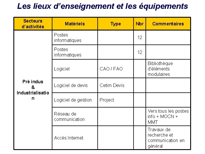 Les lieux d’enseignement et les équipements Secteurs d’activités Pré indus & Industrialisatio n Matériels