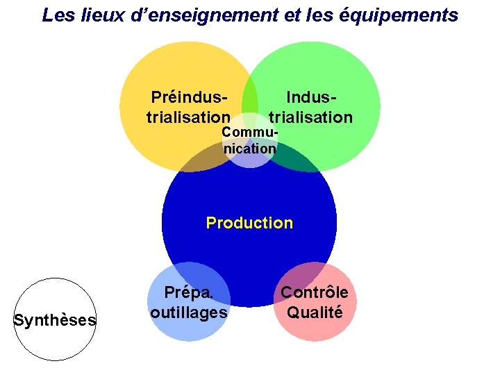 Les lieux d’enseignement et les équipements Préindustrialisation Industrialisation Communication Production Synthèses Prépa. outillages Contrôle