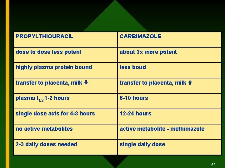 PROPYLTHIOURACIL CARBIMAZOLE dose to dose less potent about 3 x more potent highly plasma